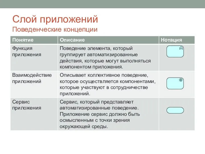 Слой приложений Поведенческие концепции