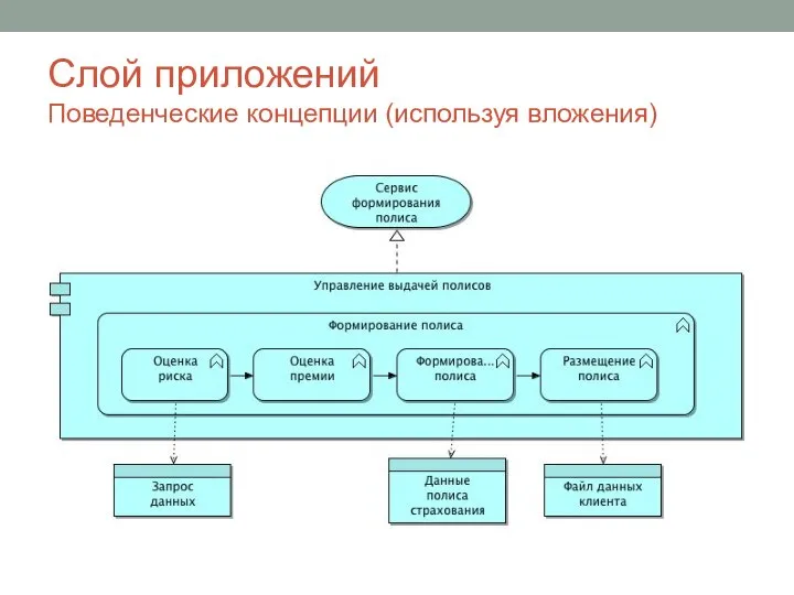 Слой приложений Поведенческие концепции (используя вложения)