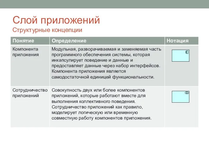 Слой приложений Структурные концепции