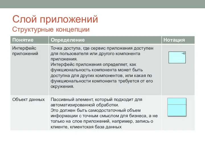 Слой приложений Структурные концепции