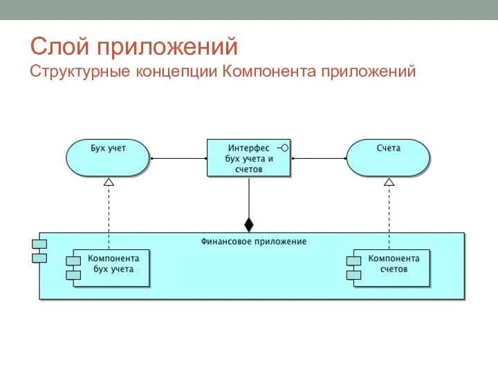 Слой приложений Структурные концепции Компонента приложений