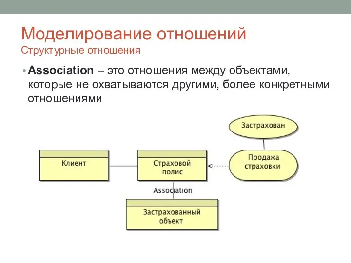 Моделирование отношений Структурные отношения Association – это отношения между объектами, которые