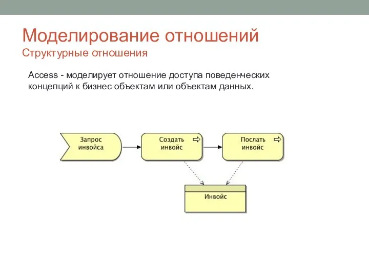 Моделирование отношений Структурные отношения Access - моделирует отношение доступа поведенческих концепций