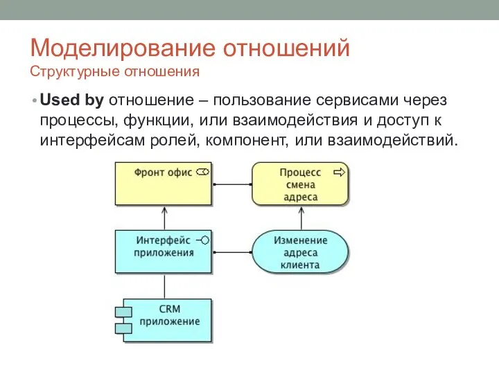 Моделирование отношений Структурные отношения Used by отношение – пользование сервисами через