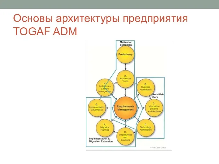 Основы архитектуры предприятия TOGAF ADM