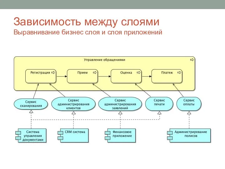 Зависимость между слоями Выравнивание бизнес слоя и слоя приложений