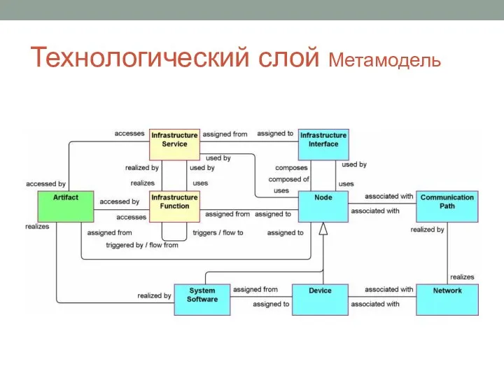 Технологический слой Метамодель