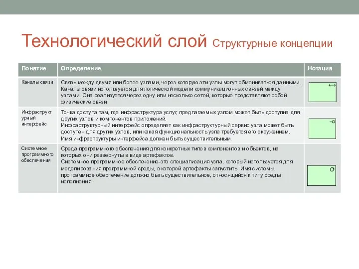 Технологический слой Структурные концепции