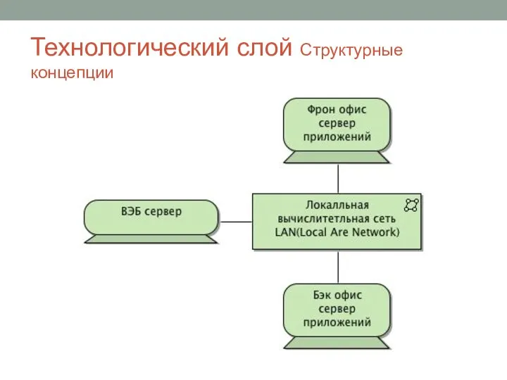 Технологический слой Структурные концепции