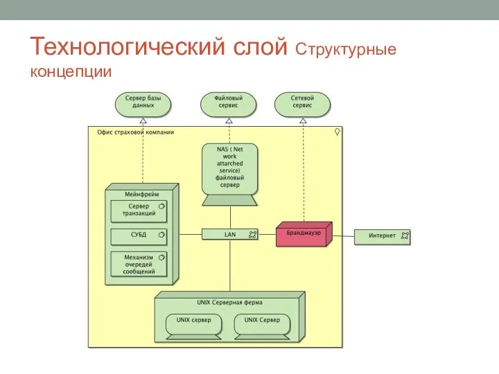 Технологический слой Структурные концепции