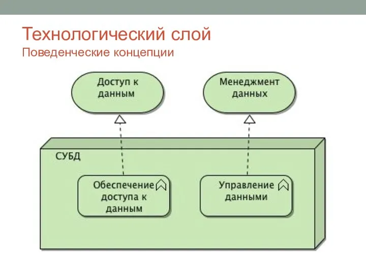 Технологический слой Поведенческие концепции