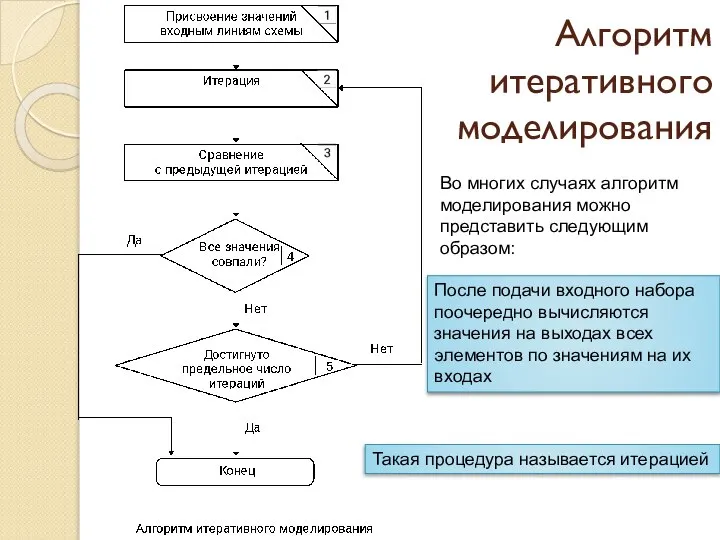 Алгоритм итеративного моделирования Во многих случаях алгоритм моделирования можно представить следующим