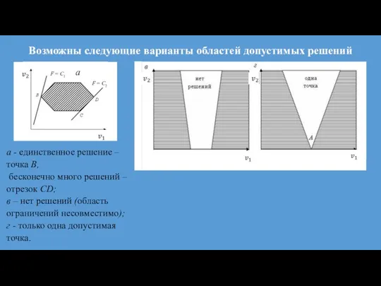 Возможны следующие варианты областей допустимых решений а - единственное решение –