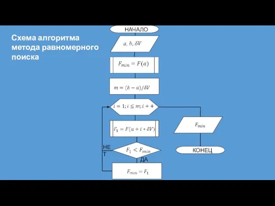 НЕТ ДА Схема алгоритма метода равномерного поиска