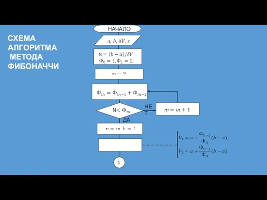 НЕТ ДА СХЕМА АЛГОРИТМА МЕТОДА ФИБОНАЧЧИ