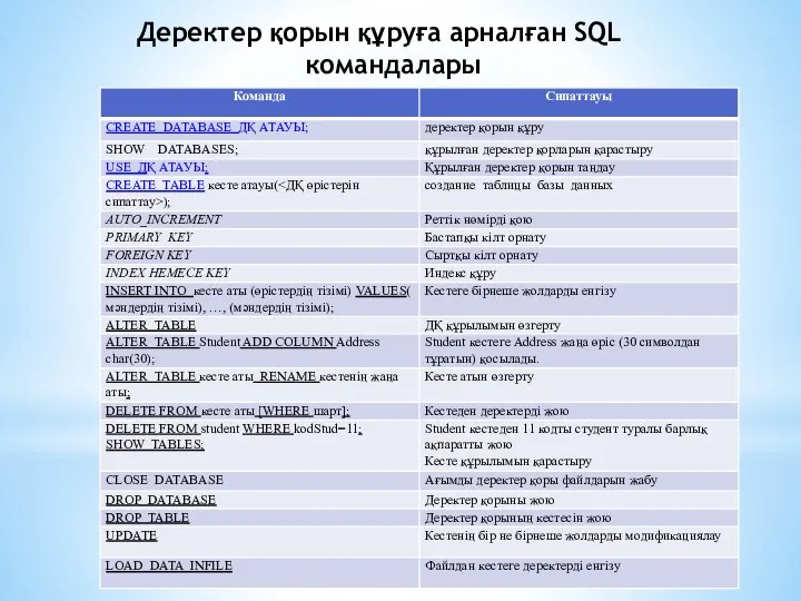 Деректер қорын құруға арналған SQL командалары