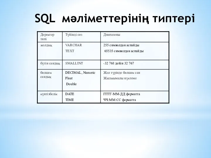 SQL мәліметтерінің типтері