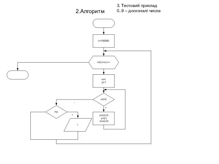 2.Алгоритм 3. Тестовий приклад 0..9 – досконалі числа