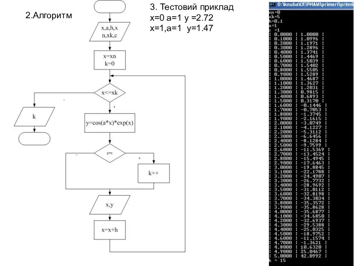 3. Тестовий приклад x=0 a=1 y =2.72 x=1,a=1 y=1.47 2.Алгоритм