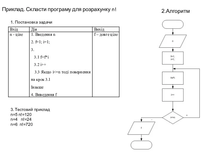 1. Постановка задачи 3. Тестовий приклад n=5 n!=120 n=4 n!=24 n=6