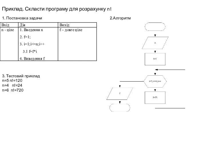 Приклад. Скласти програму для розрахунку n! 1. Постановка задачи 2.Алгоритм 3.