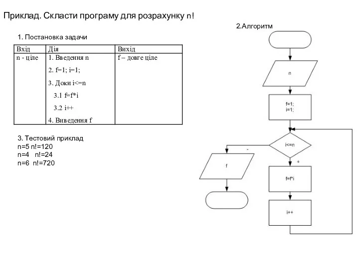 1. Постановка задачи 3. Тестовий приклад n=5 n!=120 n=4 n!=24 n=6