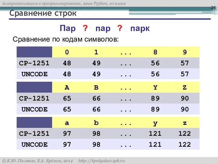 Сравнение строк Сравнение по кодам символов: