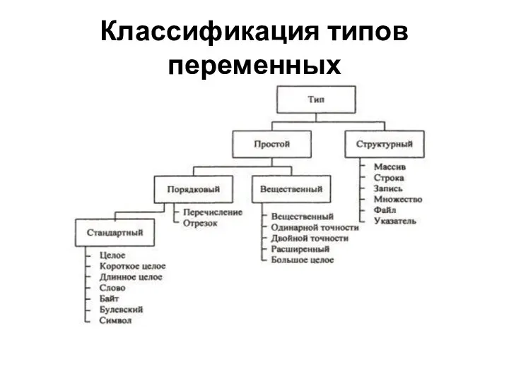 Классификация типов переменных