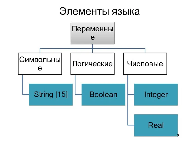 Элементы языка