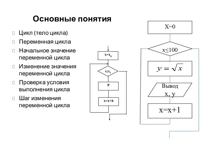 Цикл (тело цикла) Переменная цикла Начальное значение переменной цикла Изменение значения