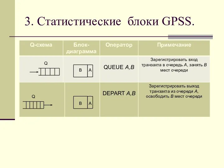 3. Статистические блоки GPSS. Q B A Q A B