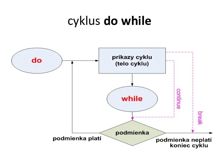 cyklus do while