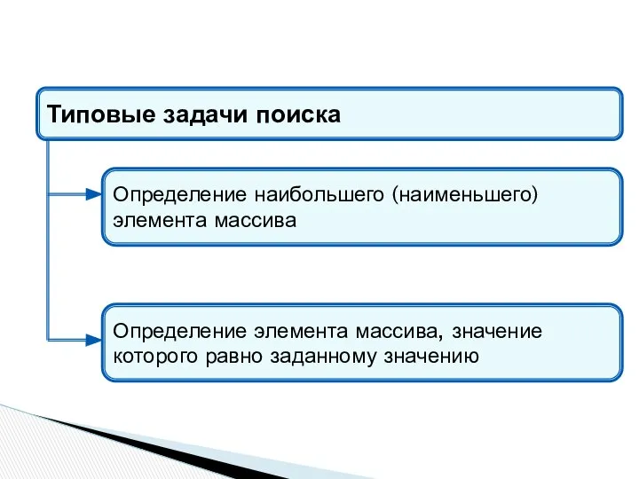 Типовые задачи поиска Определение наибольшего (наименьшего) элемента массива Определение элемента массива, значение которого равно заданному значению