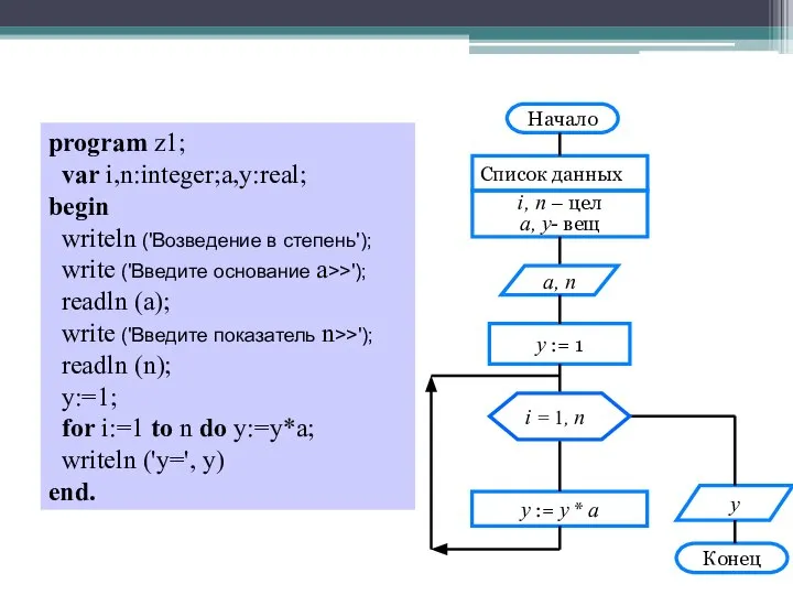 program z1; var i,n:integer;a,y:real; begin writeln ('Возведение в степень'); write ('Введите