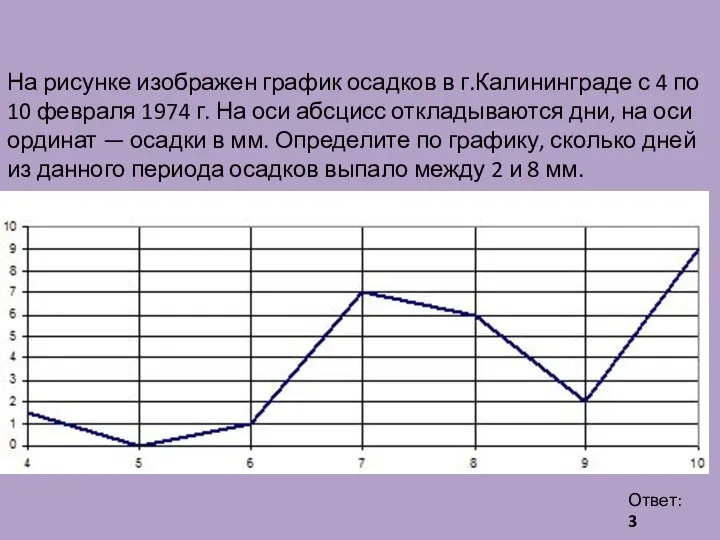 На рисунке изображен график осадков в г.Калининграде с 4 по 10