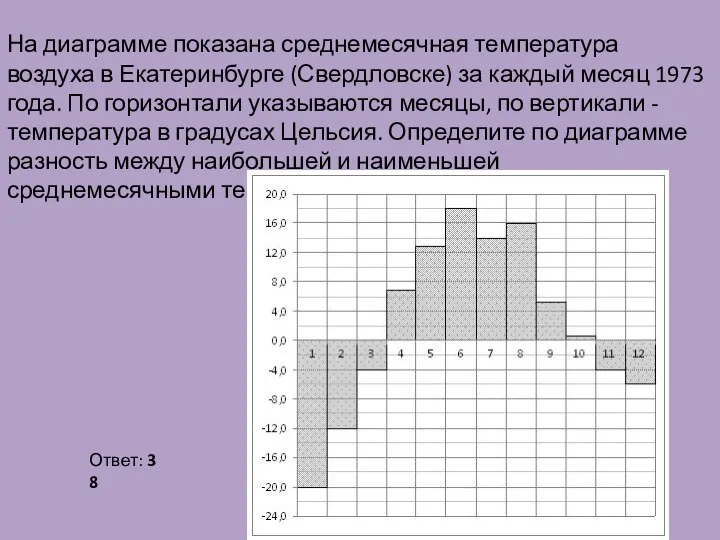 На диаграмме показана среднемесячная температура воздуха в Екатеринбурге (Свердловске) за каждый