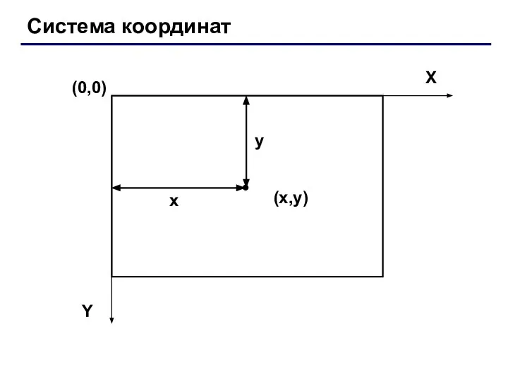 Система координат (0,0) (x,y) X Y x y