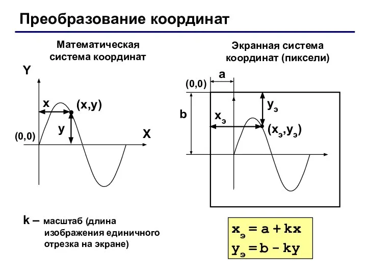 Преобразование координат (x,y) X Y x y Математическая система координат Экранная