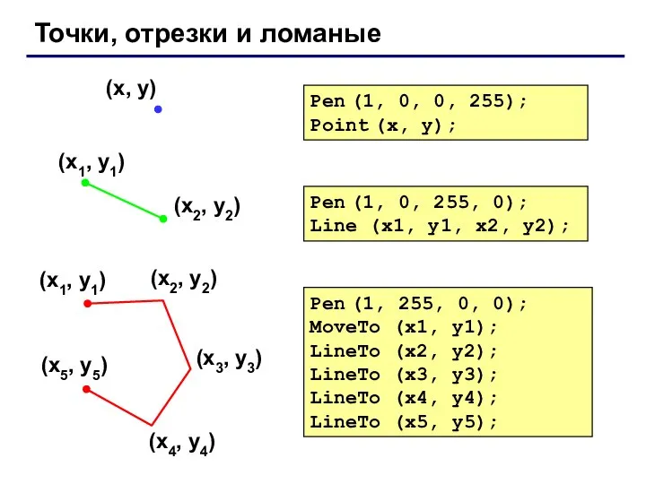 Точки, отрезки и ломаные Pen (1, 0, 255, 0); Line (x1,