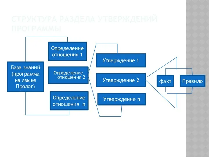 СТРУКТУРА РАЗДЕЛА УТВЕРЖДЕНИЙ ПРОГРАММЫ База знаний (программа на языке Пролог) Определение