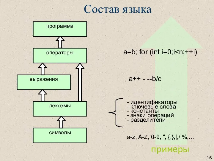 a-z, A-Z, 0-9, “, {,},|,/,%,… - идентификаторы - ключевые слова -