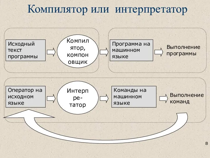 Компилятор или интерпретатор Исходный текст программы Компилятор, компоновщик Программа на машинном