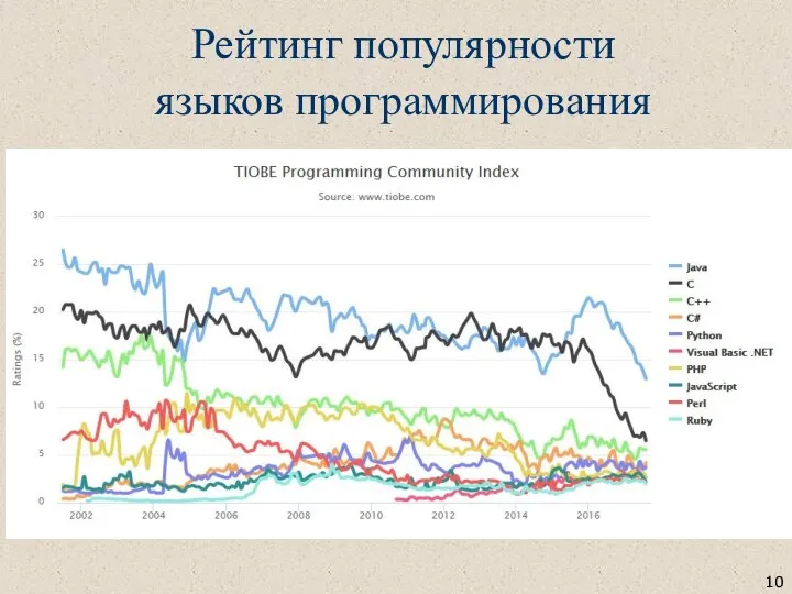 Рейтинг популярности языков программирования