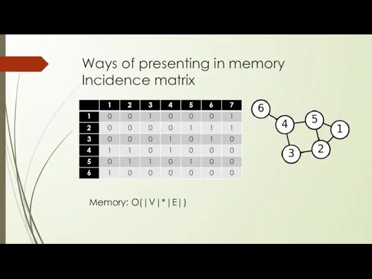 Ways of presenting in memory Incidence matrix Memory: O(|V|*|E|)