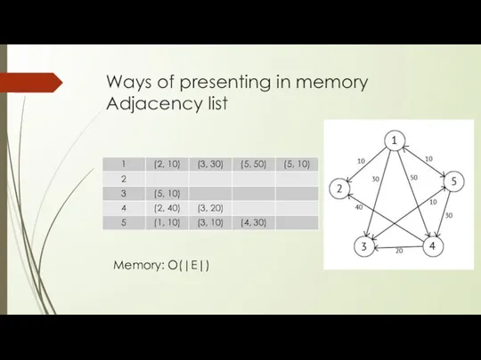 Ways of presenting in memory Adjacency list Memory: O(|E|)