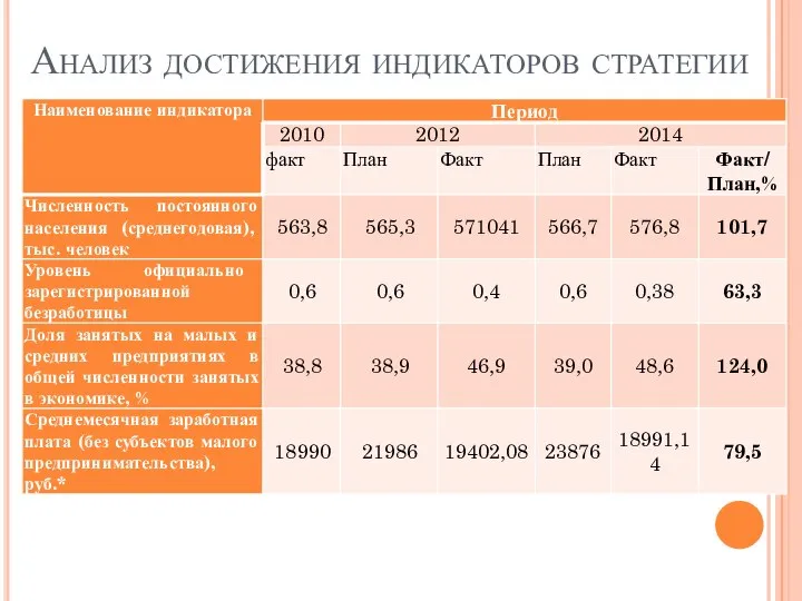 Анализ достижения индикаторов стратегии