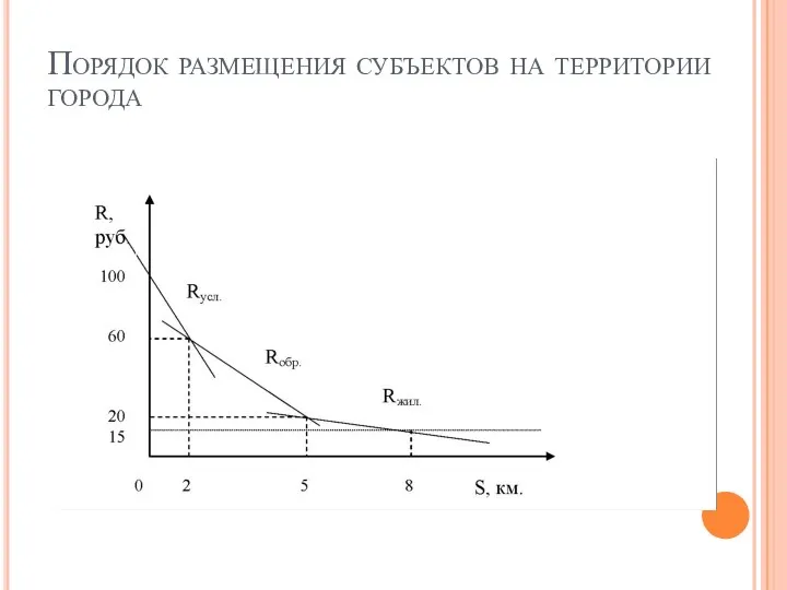 Порядок размещения субъектов на территории города