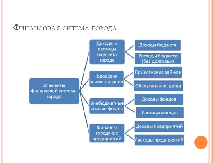 Финансовая ситема города