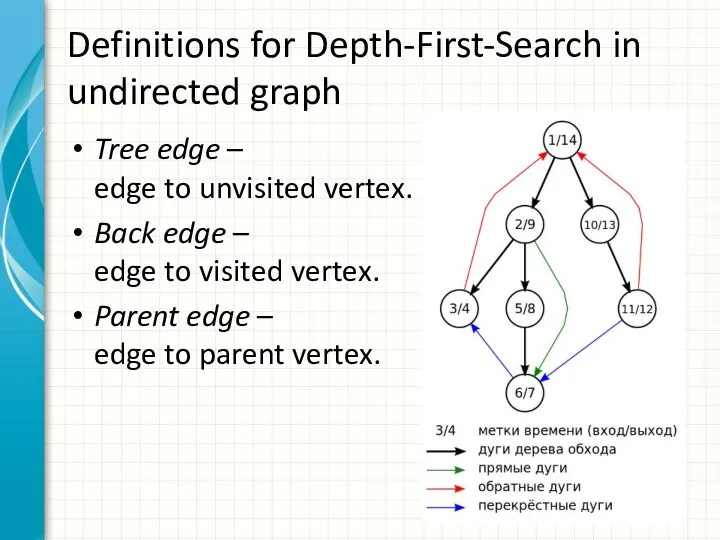 Definitions for Depth-First-Search in undirected graph Tree edge – edge to