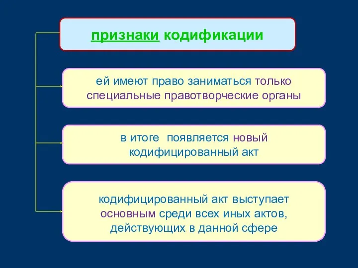 признаки кодификации ей имеют право заниматься только специальные правотворческие органы в